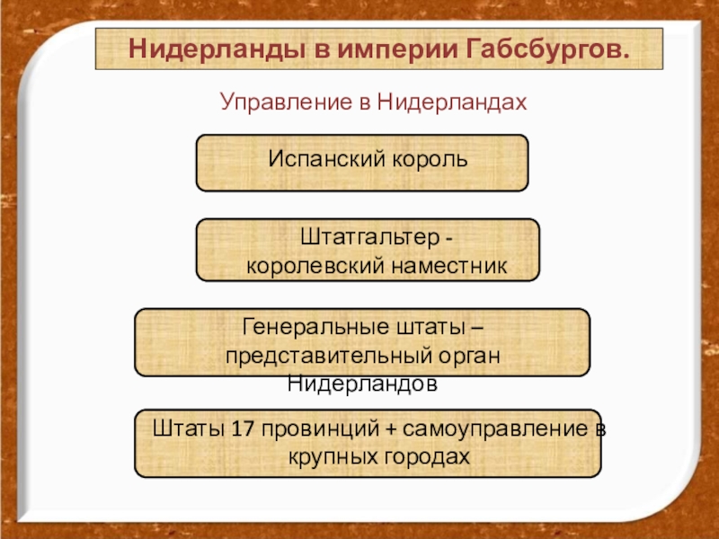 Заполните схему политического устройства нидерландов история 7