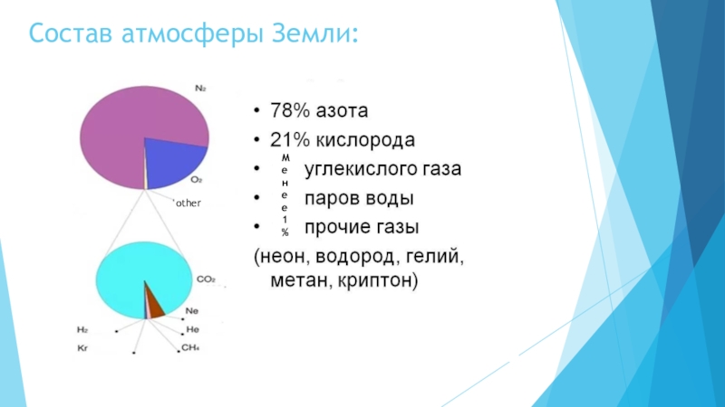 Наличие атмосферы. Состав атмосферы земли в процентах. Диаграмма состава атмосферы земли. Атмосфера земли состав схема. Состав атмосферы, в виде схемы..