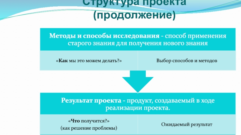 Продолжение проекта. Варианты продолжения проекта. Методы структуризации проекта. Сиквеле проекта. Как называется продолжение проекта.