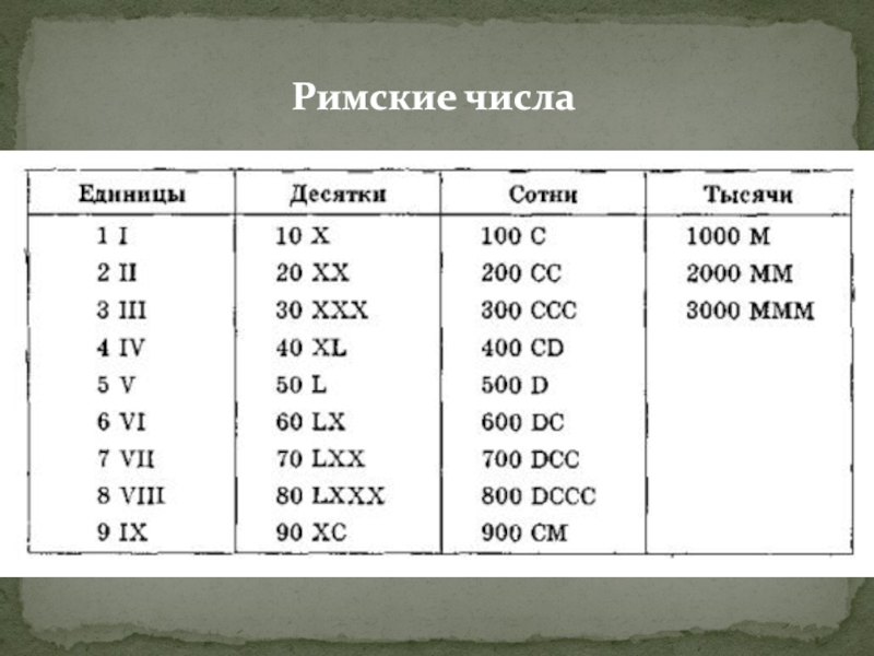 Таблица римских цифр с переводом на русские. Римские числа. Таблица римских чисел. Римские числа римские числа. Римские числа века.