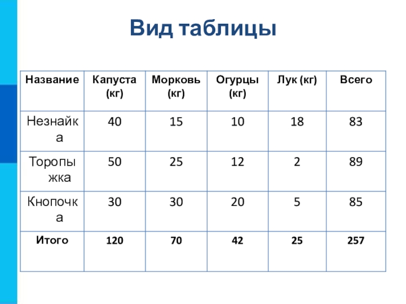 Виды типы таблиц. Виды таблиц. Таблицы виды таблиц. Типы таблиц в информатике. Таблица по информатике 9 класс.