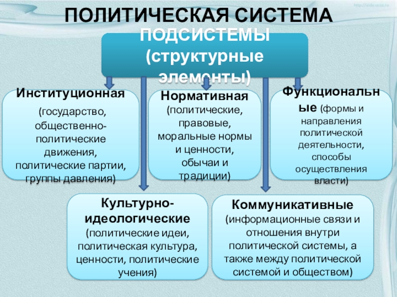 Реферат: Политическая система. Её элементы и подсистемы