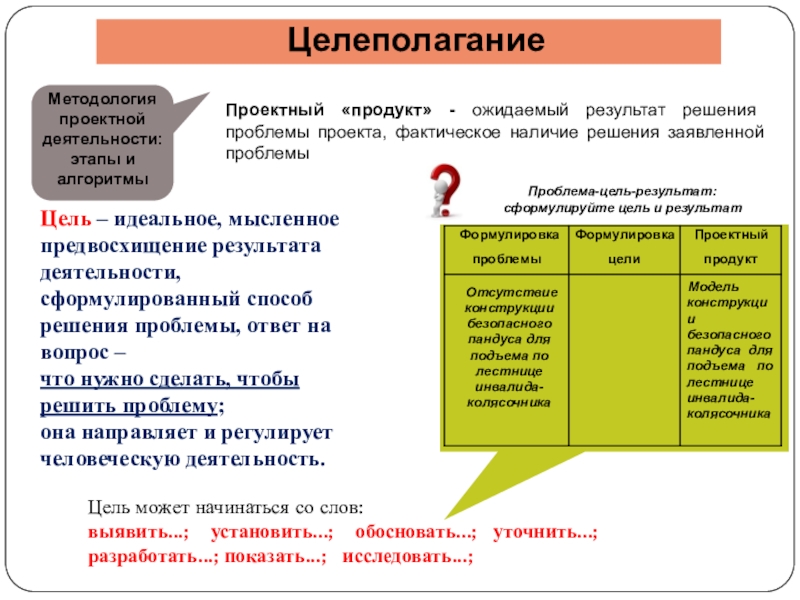 Продукция результат деятельности. Алгоритм формулировки проблемы в проекте. Цель работа результат. Постановка целей и задач проектной деятельности. Проект цель проблема продукт.