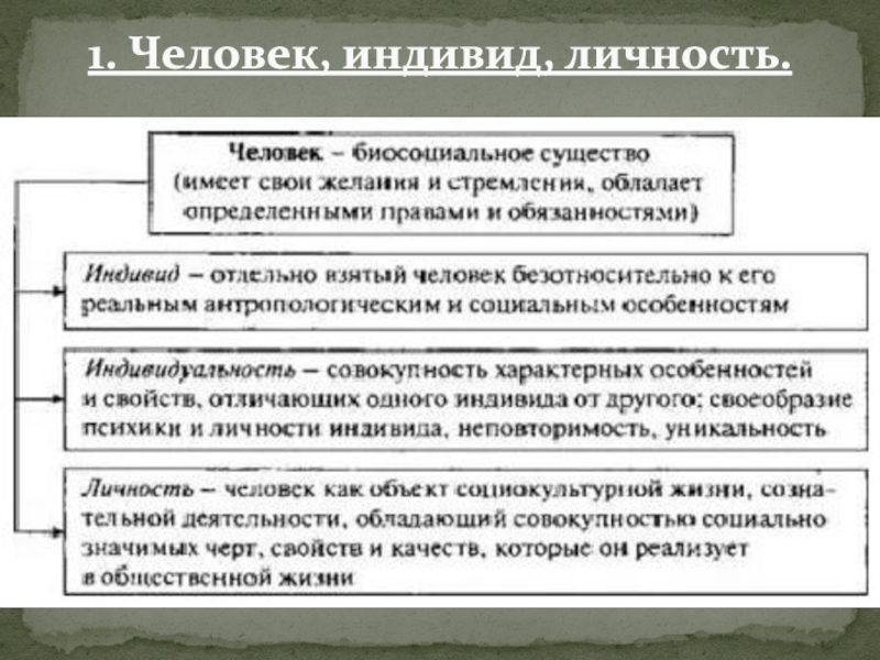 Человек индивид личность таблица. Человек индивид личность. Человек как индивид. Индивид в праве это. Свободы это права индивидов и народов.