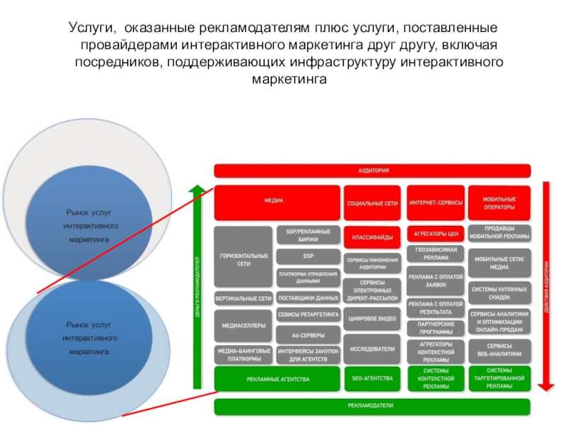 Услуга плюс. Маркетинговая экосистема. Экосистема рекламы. Интерактивный маркетинг примеры. Экосистема услуг.