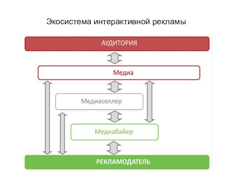 Понятие цифровой экосистемы. Экосистема маркетинга. Экосистема проекта. Экосистема сервисов. Экосистема устройств.