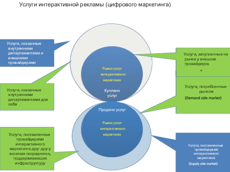 Интерактивный маркетинг презентация