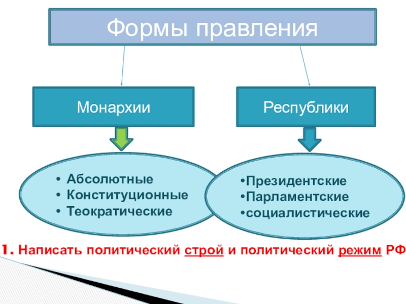 Государственный строй стран мира 10 класс презентация