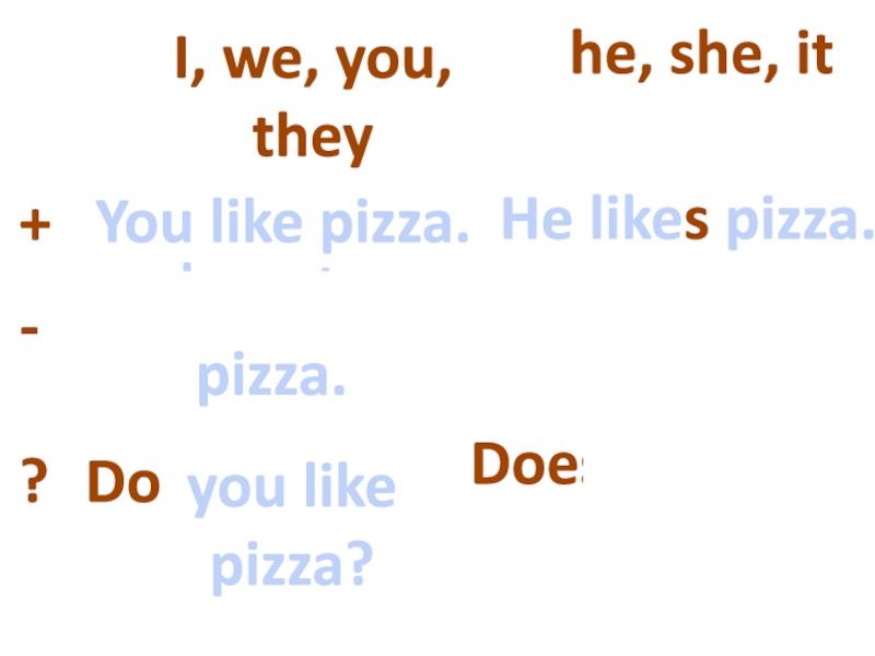 I, we, you, they
he, she, it
+
-
?
You like pizza.
You
like
don’t
do+not
you
