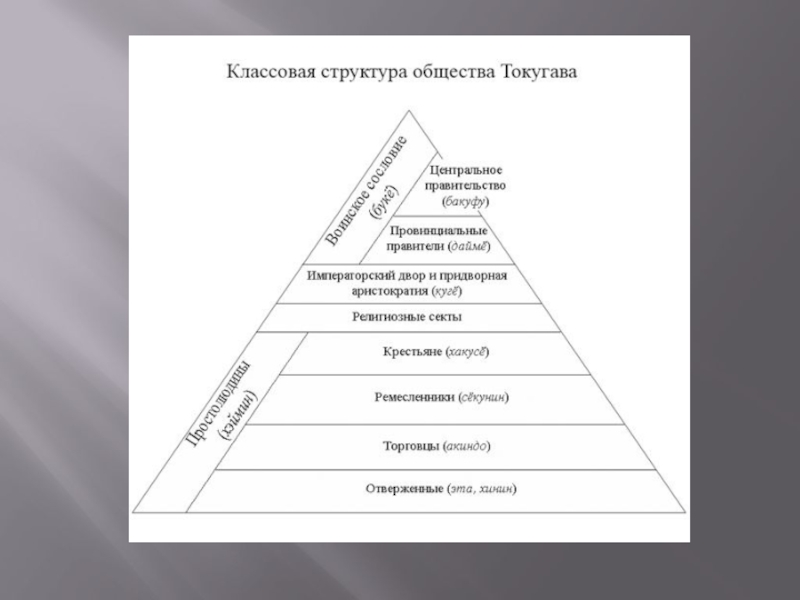 Структура периода. Социальная структура средневековой Японии схема. Социальная структура общества Японии в средние века. Классовая структура общества Токугава. Иерархия в древней Японии.