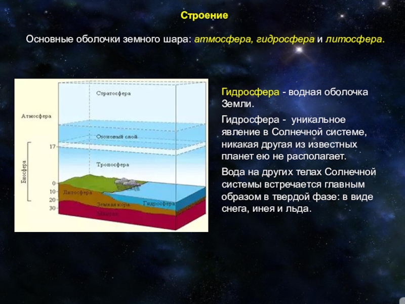 Схема оболочек земли