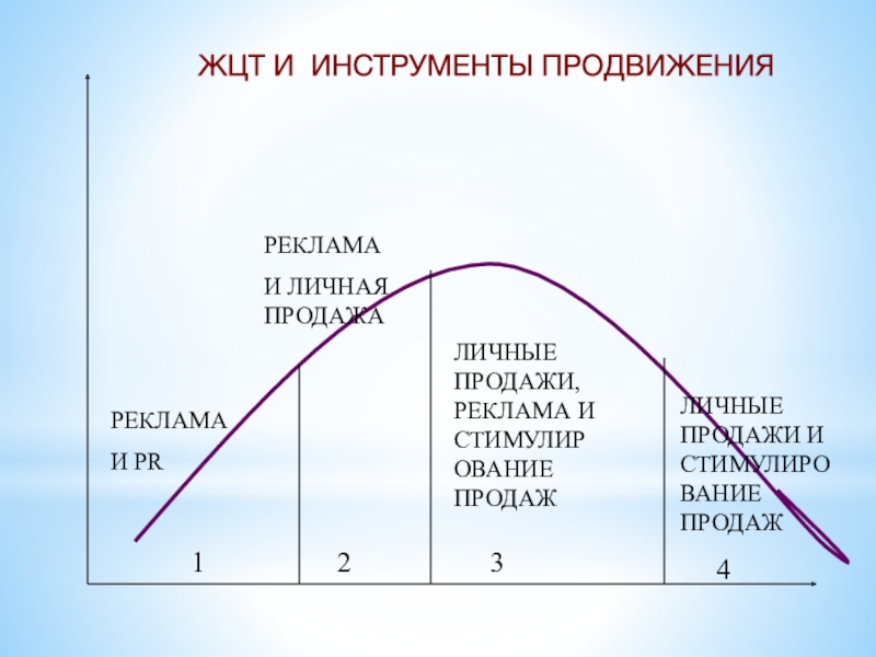 Жизненный цикл технологии. Жизненный цикл тренда. Жизненный цикл тренда в моде. Жизненный цикл товара и рекламы. Жизненный цикл услуги.