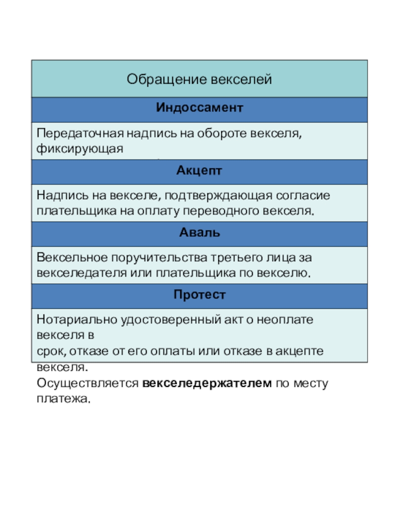 Тема 1.
Виды ценных бумаг.
§ 5. Вексель и
вексельное обращение Обращение векселейИндоссаментПередаточная надпись на обороте векселя, фиксирующая переход права требования по Обращение векселейИндоссаментПередаточная надпись на обороте векселя, фиксирующая переход права требования по векселю.ПротестАкцептАвальНадпись на векселе, подтверждающая согласие плательщика