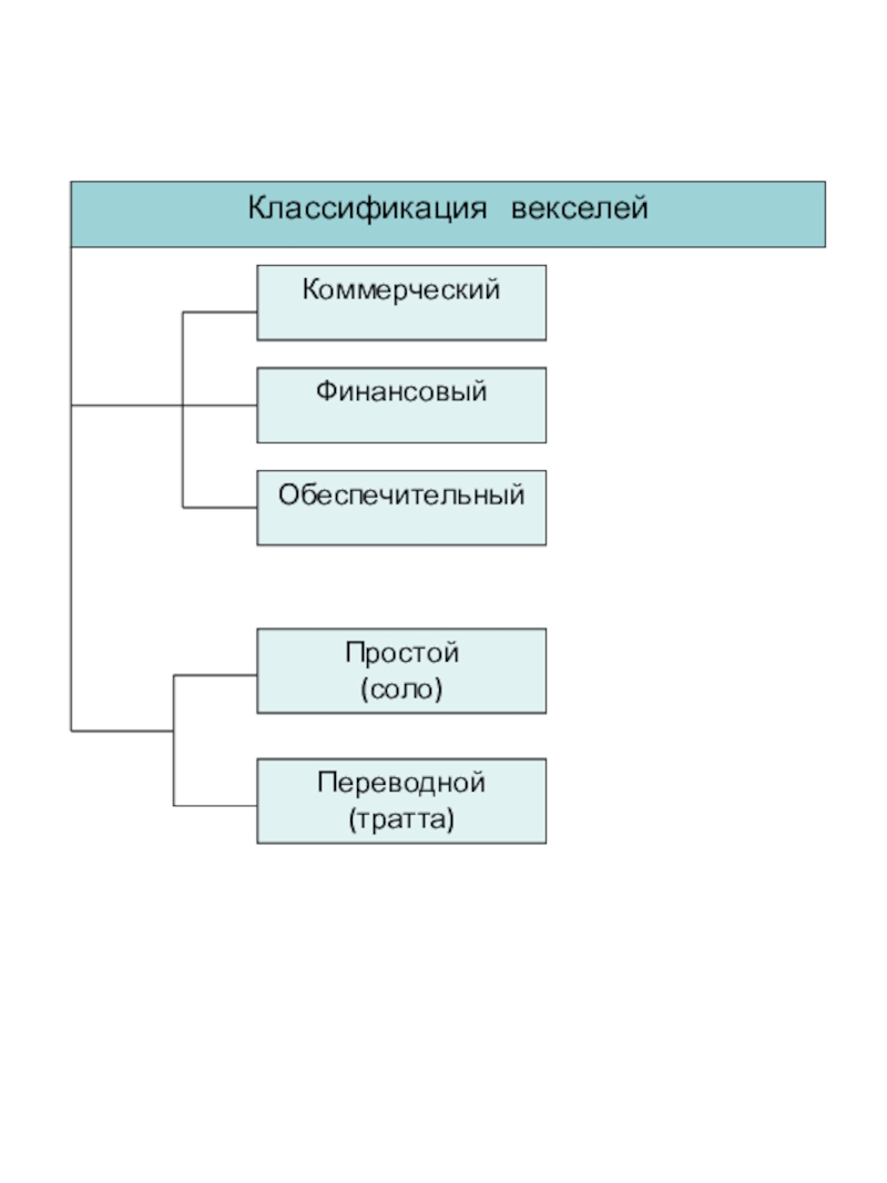 Тема 1.
Виды ценных бумаг.
§ 5. Вексель и
вексельное обращение Классификация векселейКоммерческийФинансовыйОбеспечительныйПереводной(тратта)Простой(соло) Классификация  векселейКоммерческийФинансовыйОбеспечительныйПереводной(тратта)Простой(соло)