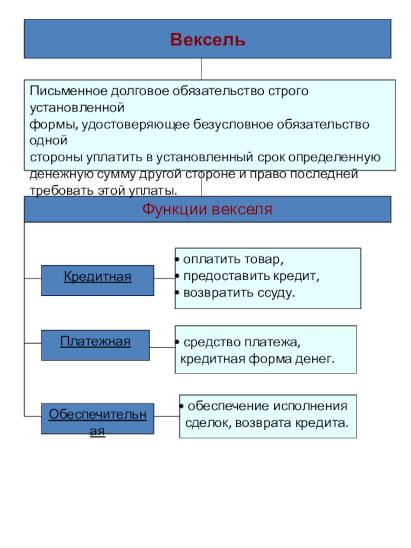 Тема 1.
Виды ценных бумаг.
§ 5. Вексель и
вексельное обращение ВексельФункции векселяКредитнаяПисьменное долговое обязательство строго установленнойформы, удостоверяющее безусловное обязательство однойстороны уплатить ВексельФункции векселяКредитнаяПисьменное долговое обязательство строго установленнойформы, удостоверяющее безусловное обязательство однойстороны уплатить в установленный срок определенную денежную сумму