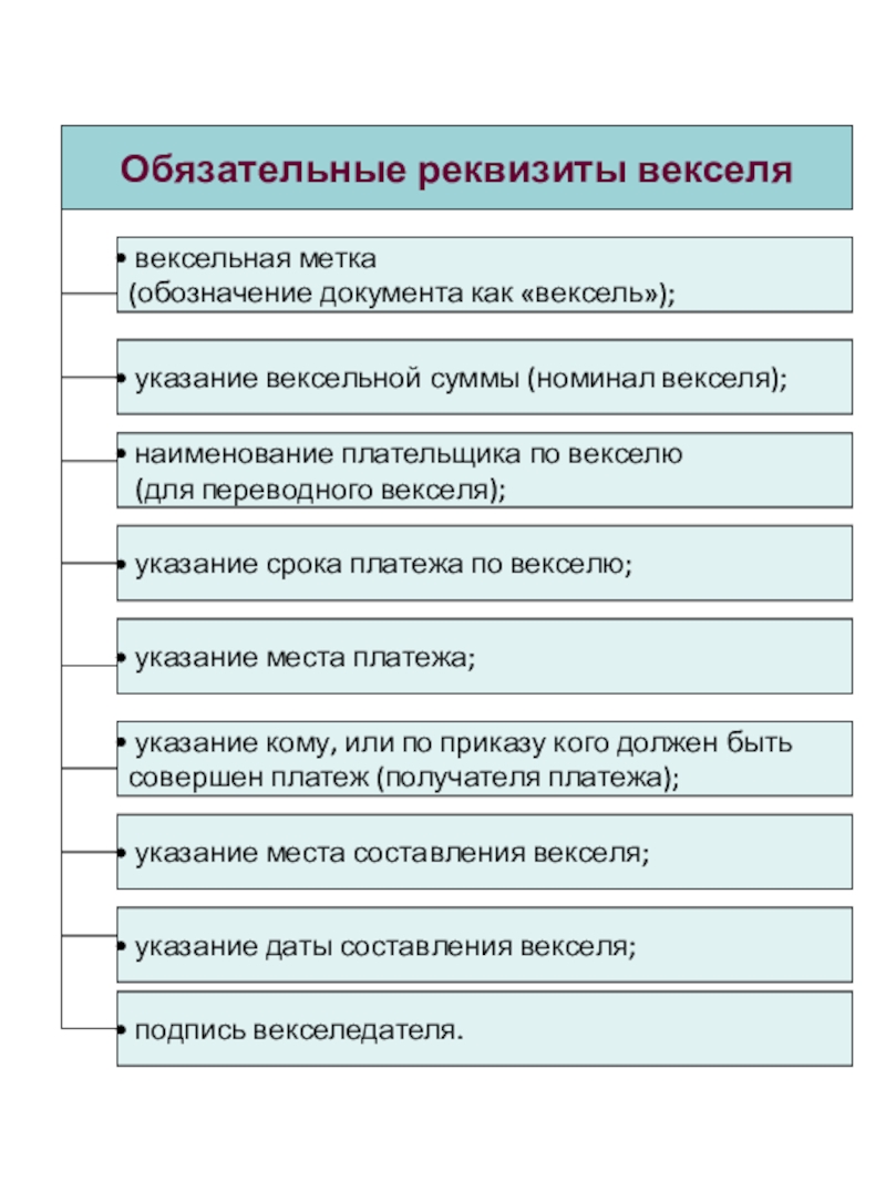 Тема 1.
Виды ценных бумаг.
§ 5. Вексель и
вексельное обращение Обязательные реквизиты векселя вексельная метка(обозначение документа как «вексель»); указание даты составления Обязательные реквизиты векселя вексельная метка(обозначение документа как «вексель»); указание даты составления векселя; наименование плательщика по векселю (для
