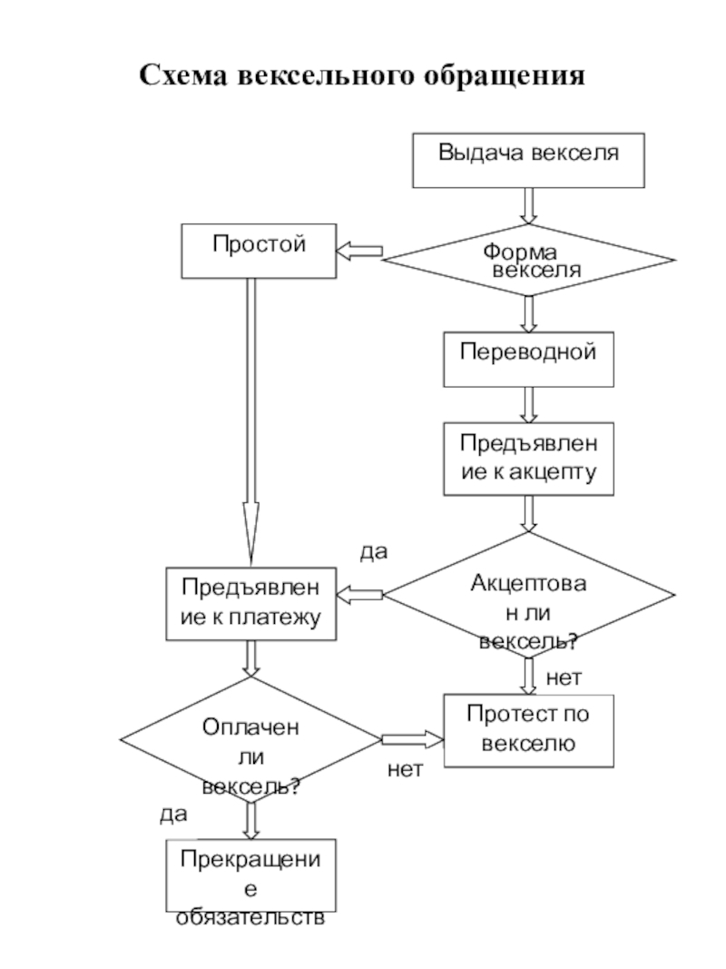 Тема 1.
Виды ценных бумаг.
§ 5. Вексель и
вексельное обращение Схема вексельного обращения Схема вексельного обращения