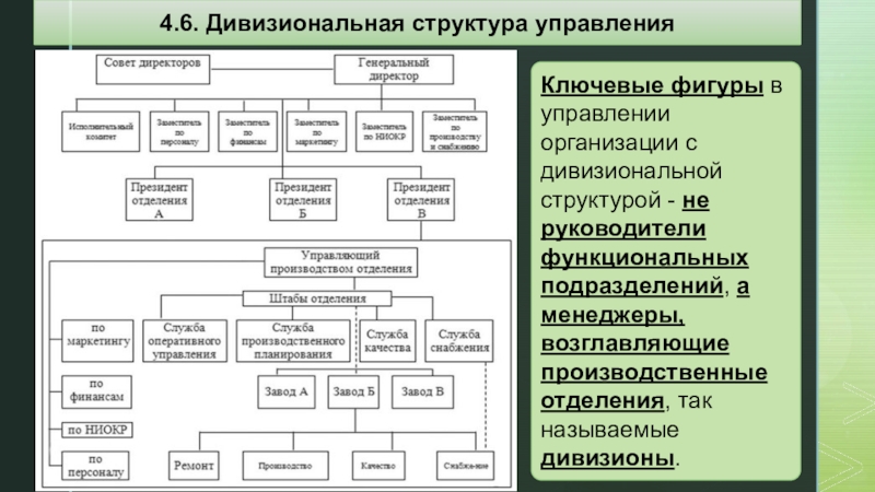 Схема дивизионной структуры управления