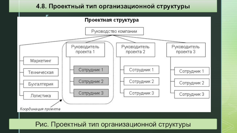 В какой организационной структуре руководитель проекта занят частично