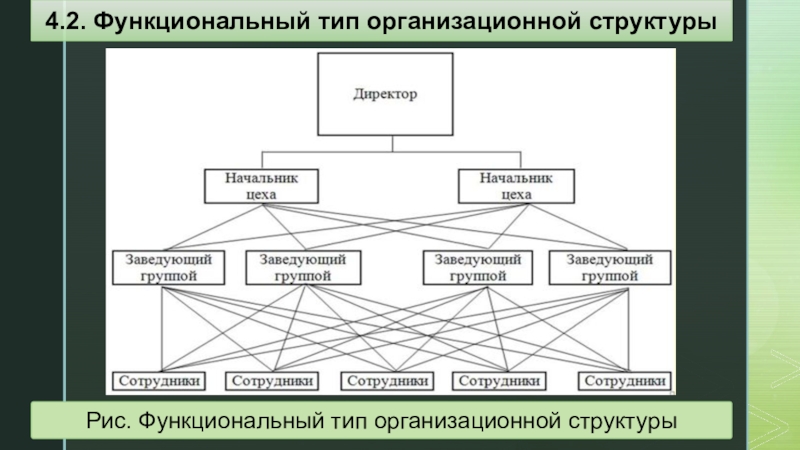 Виды организационных структур презентация