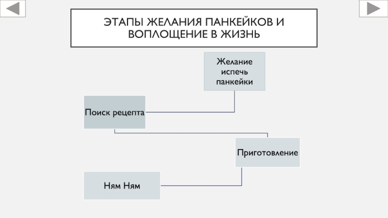 ЭТАПЫ желания панкейков и воплощение в жизнь