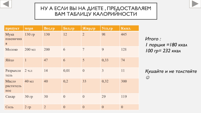 Ну а если вы на диете , предоставляем вам таблицу калорийности Итого : 1 порция =180 ккал100