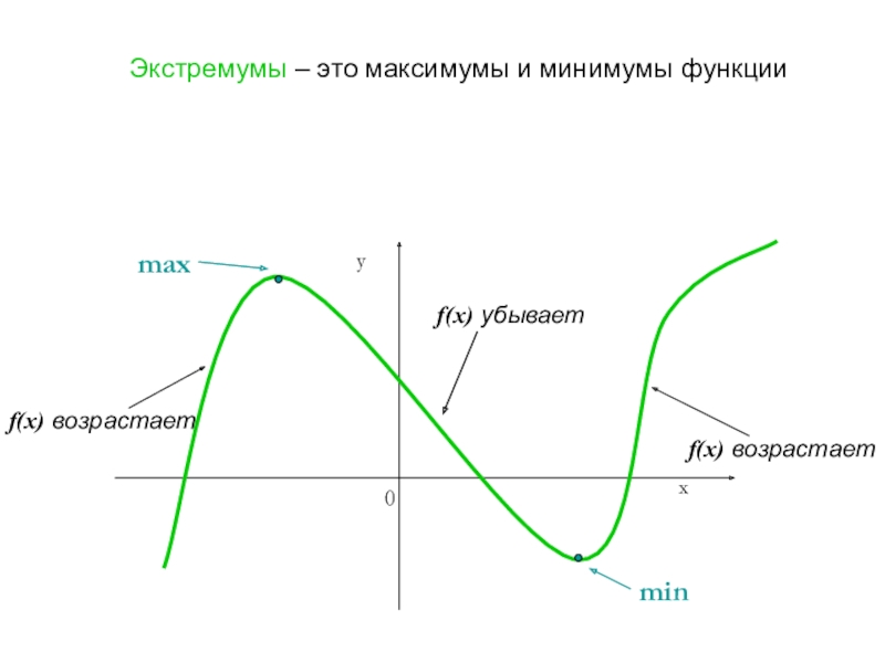 Экстремумы – это максимумы и минимумы функции maxminf(x) возрастаетf(x) убываетf(x) возрастает