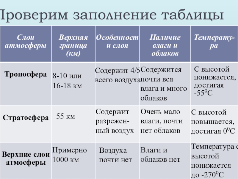 Таблица атмосферного. Строение атмосферы таблица. Строение атмосферы 6 класс таблица. Таблица строение атмосферы 6 класс география. Строение атмосферы таблица 5 класс.