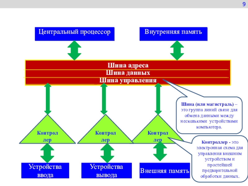 Шина адреса. Шины управляющая адресная и шина данных. Шина данных адреса и управления. Шина данных это внешняя или внутренняя память. Внутренняя шина данных.