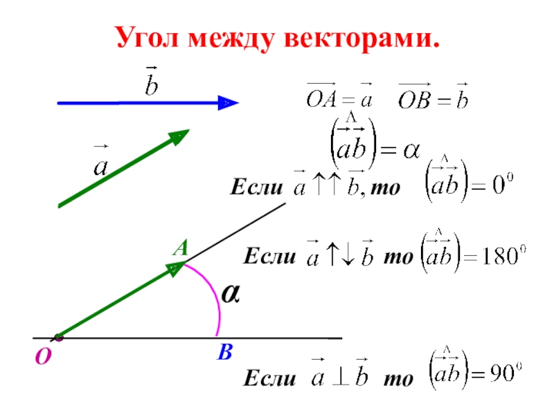 Угол между векторами a и b. Формула нахождения косинуса между векторами. Косинус угла между векторами формула. Угол между вектором и осью. Косинус между векторами формула.