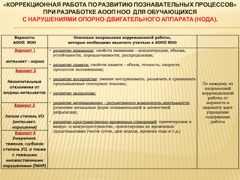 Индивидуальная коррекционная работа программа. Коррекционная работа по развитию познавательных процессов.