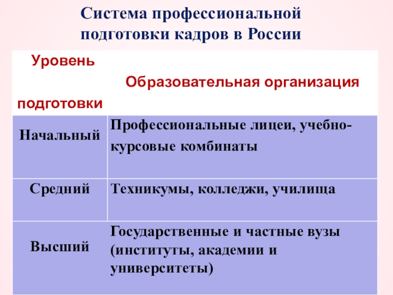 Уровни подготовки кадров. Система профессиональной подготовки кадров таблица. Система профессиональной подготовки кадров уровни подготовки. Система профессиональной подготовки кадров в РФ уровни. Таблица 11 система профессиональной подготовки кадров.