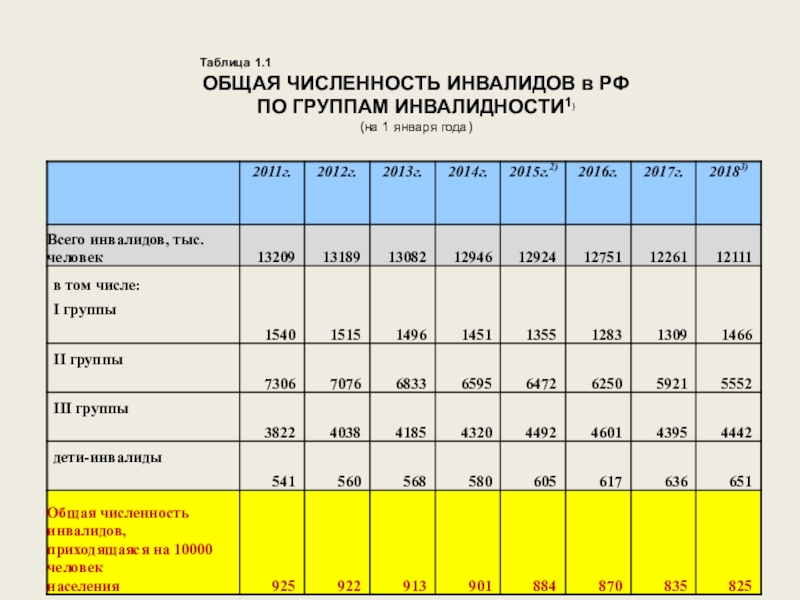 Инвалидность 1 группы 2023 году. Общая численность инвалидов в России. Число инвалидов в России 2012.