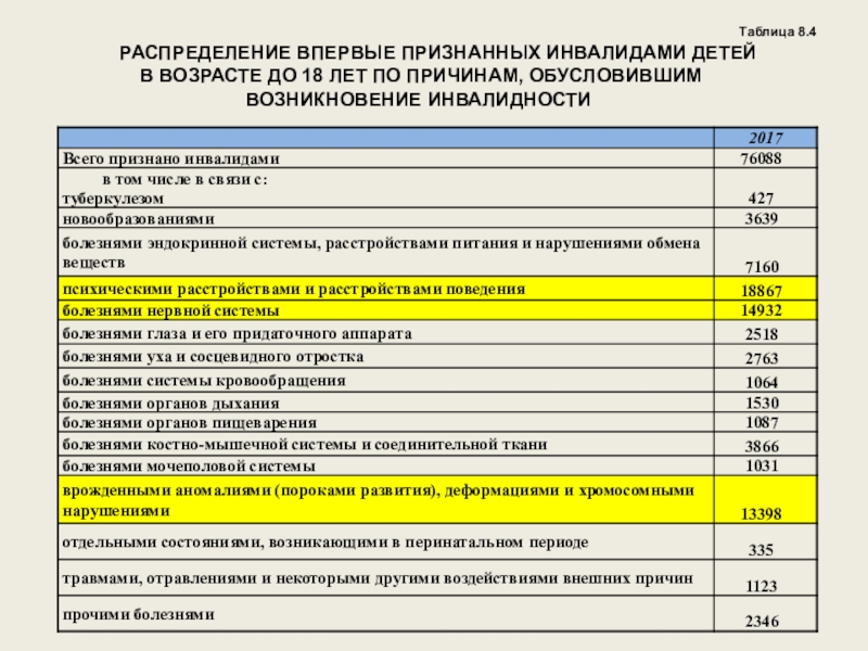 Таблиц лекция. Число лиц впервые признанных инвалидами в 2021 году. Основные причины (по нозологии) впервые признанных инвалидами.. Лица впервые признанные инвалидами данные по Владимирской области.