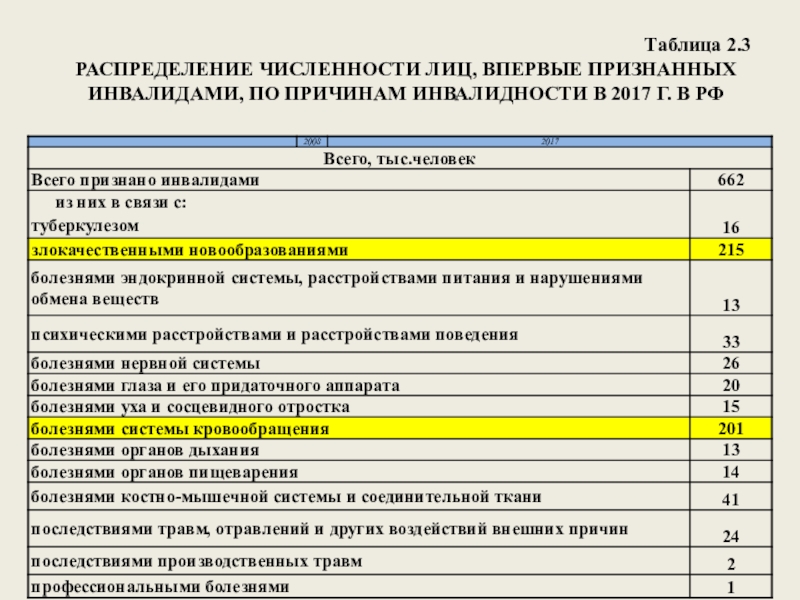 Таблиц лекция. Причина нетрудоспособности 1. Причина нетрудоспособности 01 что это означает. Коды инвалидности. Причина нетрудоспособности 02.