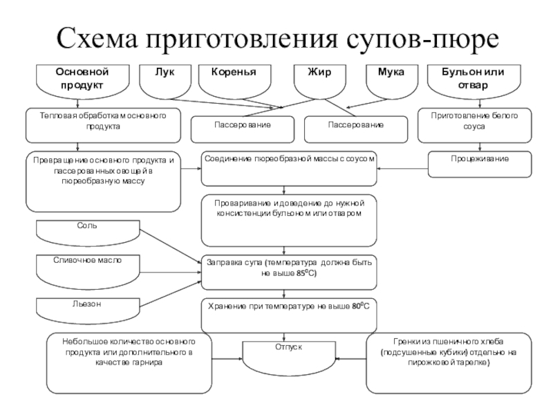 Схема приготовления супа пюре