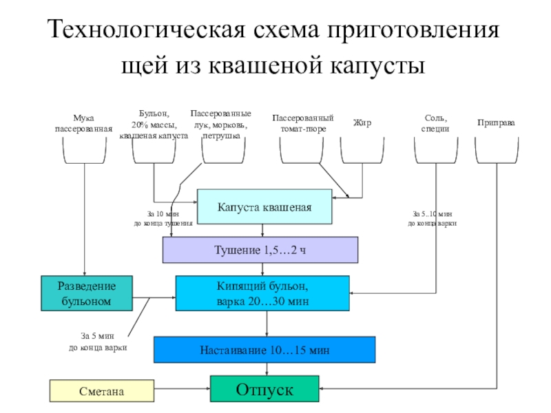 Технологическая схема борщ