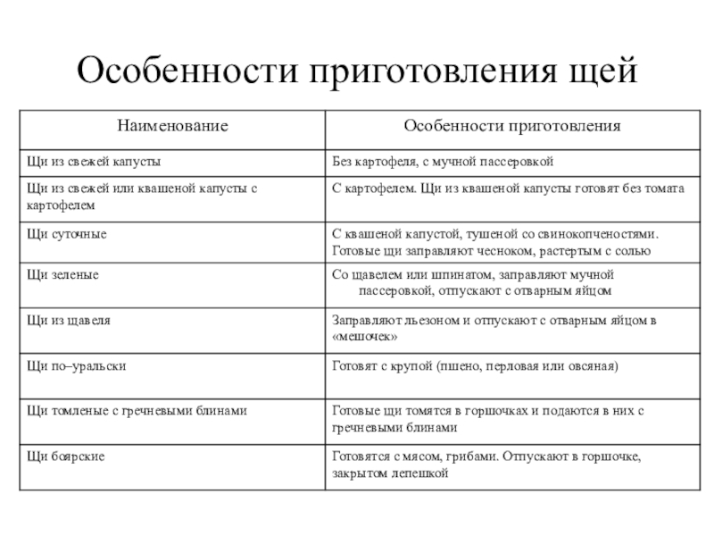 Наименование особенности. Заполните таблицу разновидности щей. Разновидности щей таблица особенности подачи. Заполните таблицу требования к качеству супов. Технология приготовления щей таблица.