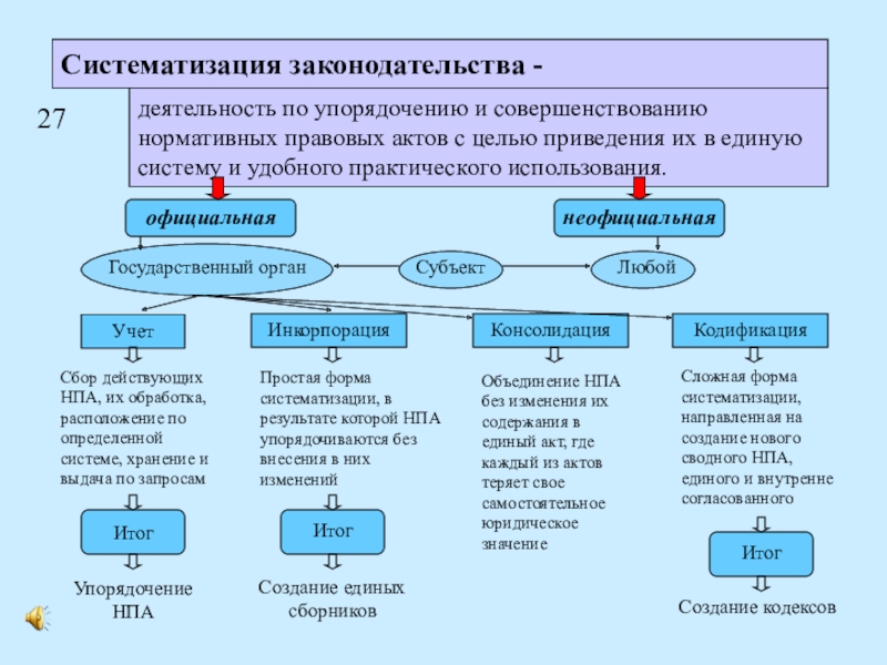 Систематизация законодательства схема