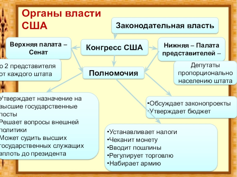 Война за независимость и образование США Законодательная властьКонгресс СШАВерхняя палата – СенатНижняя – Палата представителей – Органы Законодательная властьКонгресс СШАВерхняя палата – СенатНижняя – Палата представителей – Органы власти  СШАпо 2 представителя от