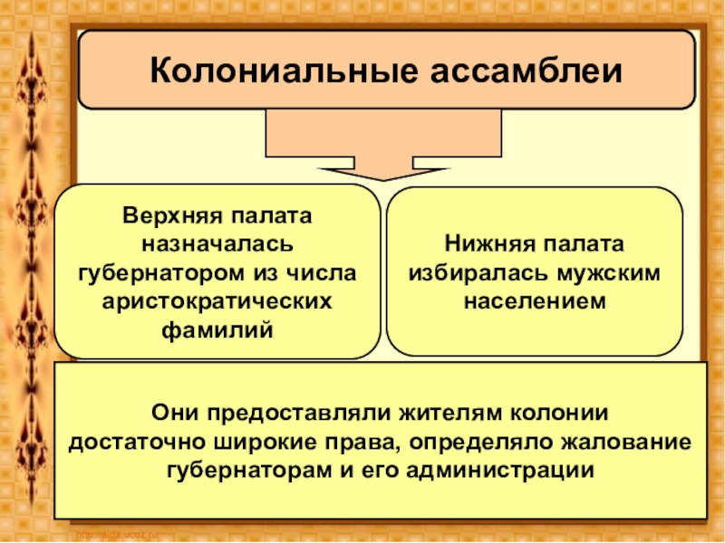 Война за независимость и образование США Колониальные ассамблеиВерхняя палата назначалась губернатором из числааристократическихфамилийНижняя палатаизбиралась мужским населениемОни предоставляли Колониальные ассамблеиВерхняя палата назначалась губернатором из числааристократическихфамилийНижняя палатаизбиралась мужским населениемОни предоставляли жителям колониидостаточно широкие права, определяло жалование