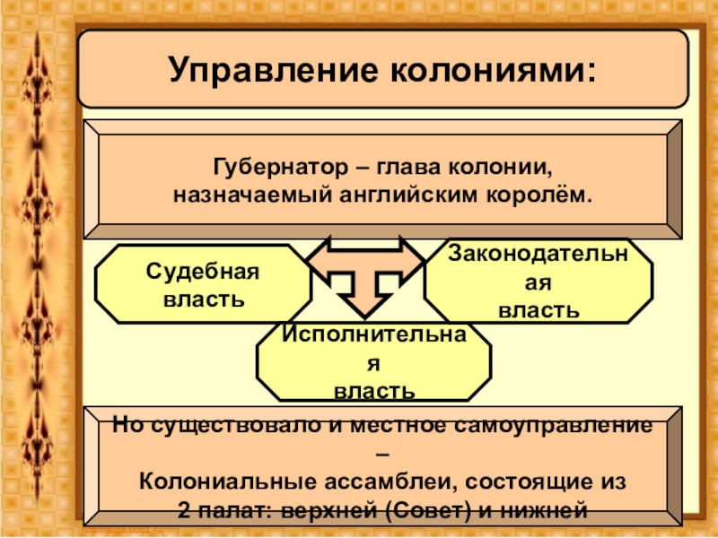 Война за независимость и образование США Управление колониями:Губернатор – глава колонии, назначаемый английским королём.Судебная властьИсполнительная властьЗаконодательная властьНо Управление колониями:Губернатор – глава колонии, назначаемый английским королём.Судебная властьИсполнительная властьЗаконодательная властьНо существовало и местное самоуправление –Колониальные ассамблеи,