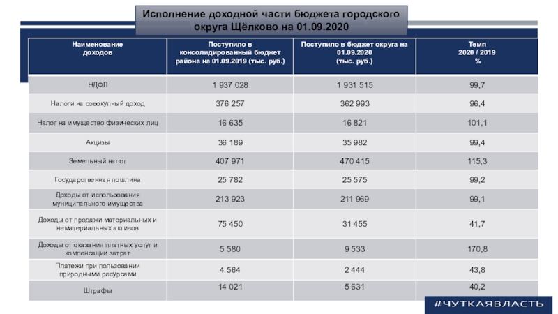 Бюджет городского округа. Исполнение доходной части бюджета. Исполнение доходной частей бюджетов 2020. Бюджет города Щелково. Бюджет Екатеринбурга на 2021.