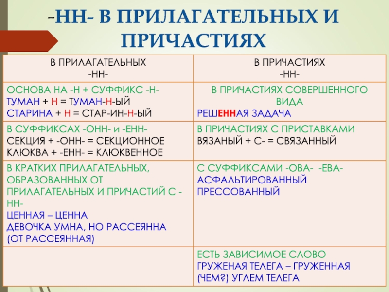 НН- В ПРИЛАГАТЕЛЬНЫХ И ПРИЧАСТИЯХ