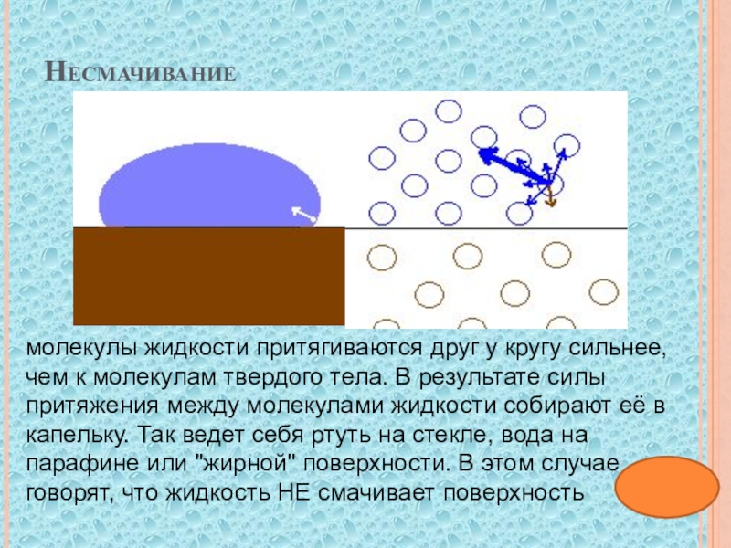 Силы между молекулами жидкости. Несмачивание. Несмачивание твердого тела. Молекулы жидкости притягиваются. Притяжение молекул жидкости.