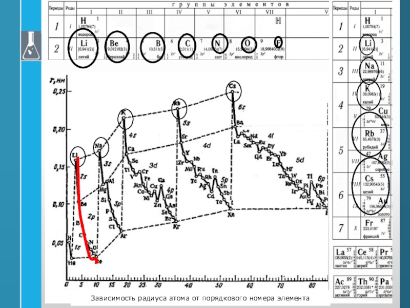 Зависимость радиуса. Орбитальные радиусы атомов таблица. Зависимость радиуса атома от порядкового номера. Атомный радиус зависимость. Атомные радиусы схема.