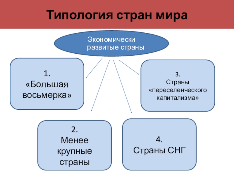 Презентация типология стран