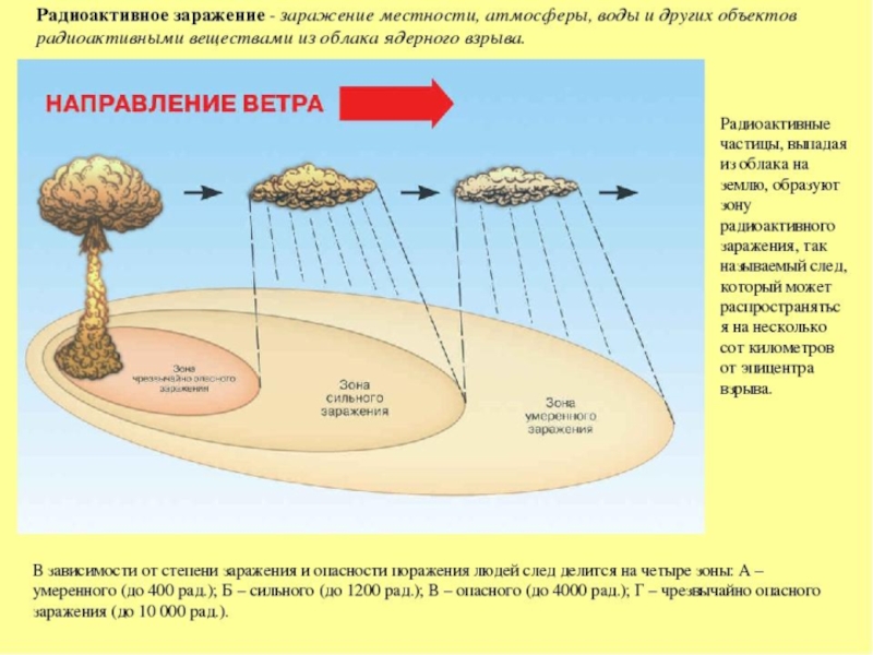 Характеристика ядерного оружия и действий населения в очаге ядерного поражения презентация