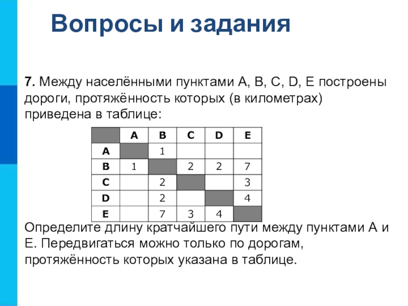 Определить длину пути по таблице. Между населёнными пунктами а в с d. Между населёнными пунктами а в с d е построены дороги протяженность. Определите длину кратчайшего пути. Определите длину кратчайшего пути между пунктами a и d.