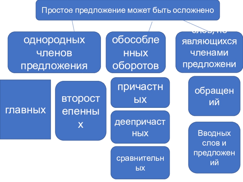 Проект осложненное простое предложение